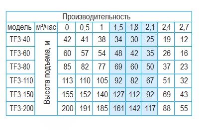 Насос скважинный центробежный Belamos TF3-150/2.7 кабель 80м — фото 3