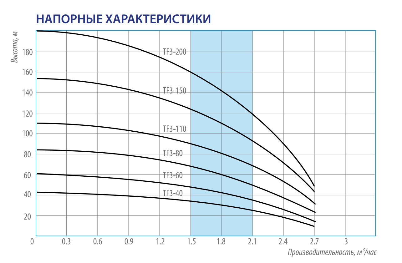 Насос скважинный центробежный Belamos TF3-150/2.7 кабель 80м — фото 4